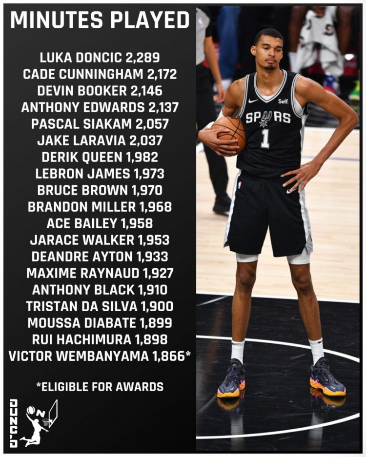 九游官网-美记列出场时间比文班多但因65场规则无法评奖球员：东坎领衔18人